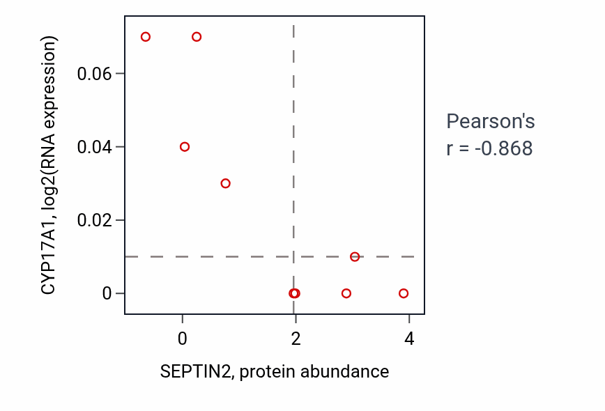 Per-sample scatter of SEPTIN2 vs CYP17A1 in BREAST (Pearson r = -0.87).
