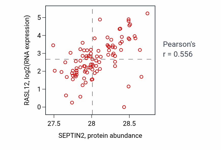 Per-sample scatter of SEPTIN2 vs RASL12 in UCEC (Pearson r = 0.56).