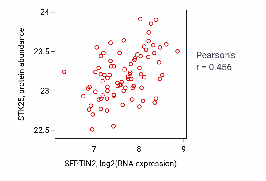 Per-sample scatter of SEPTIN2 vs STK25 in OV (Pearson r = 0.46).