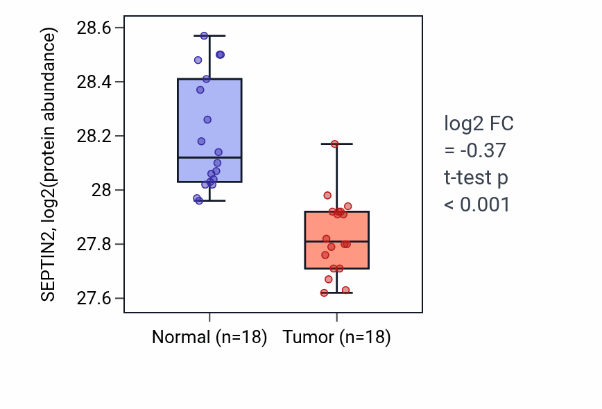 Tumor-vs-normal mass-spec protein box plot for SEPTIN2 in COAD.