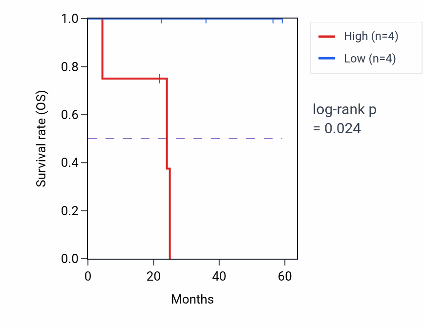 Kaplan&ndash;Meier survival curve for SEPTIN2 mass-spec protein-high vs -low samples in UCEC.