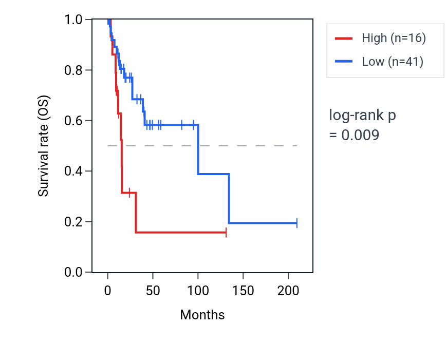 Kaplan&ndash;Meier survival curve for SEPTIN2P1 RNA expression in CESC: high vs low expression groups.