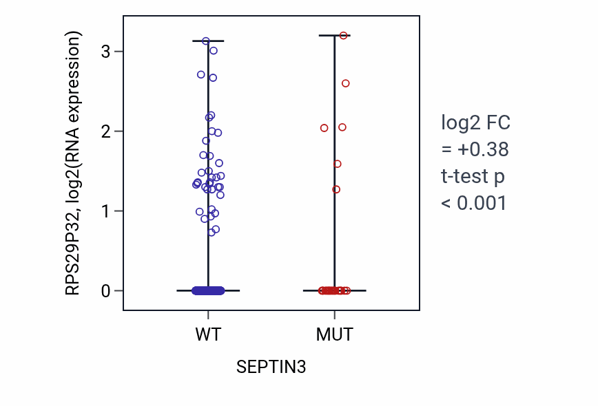 Box plot of RPS29P32 in SEPTIN3-low vs SEPTIN3-high samples in UCEC.