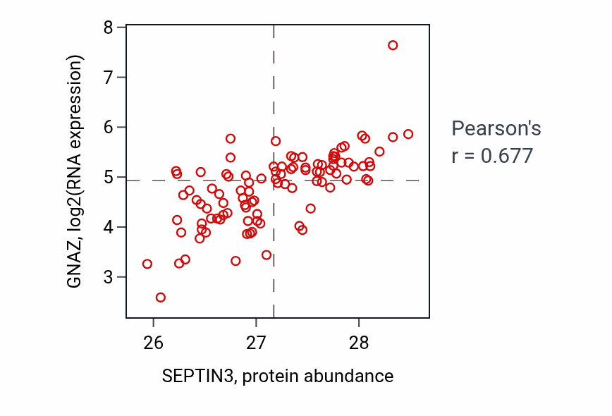Per-sample scatter of SEPTIN3 vs GNAZ in GBM (Pearson r = 0.68).