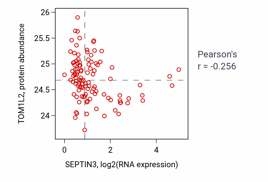 Per-sample scatter of SEPTIN3 vs TOM1L2 in HNSC (Pearson r = -0.26).