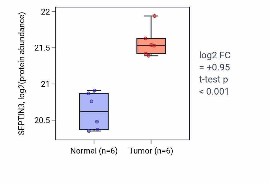 Tumor-vs-normal mass-spec protein box plot for SEPTIN3 in LUAD.