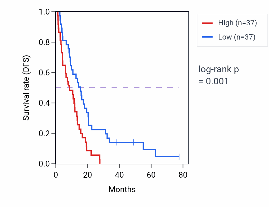 Kaplan&ndash;Meier survival curve for SEPTIN3 RNA-high vs -low samples in MESO.