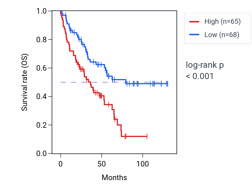 Kaplan&ndash;Meier survival curve for SEPTIN4-AS1 RNA expression in KIRC: high vs low expression groups.