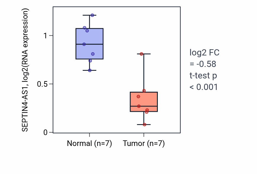 Tumor-vs-normal expression box plot for SEPTIN4-AS1 in THCA.