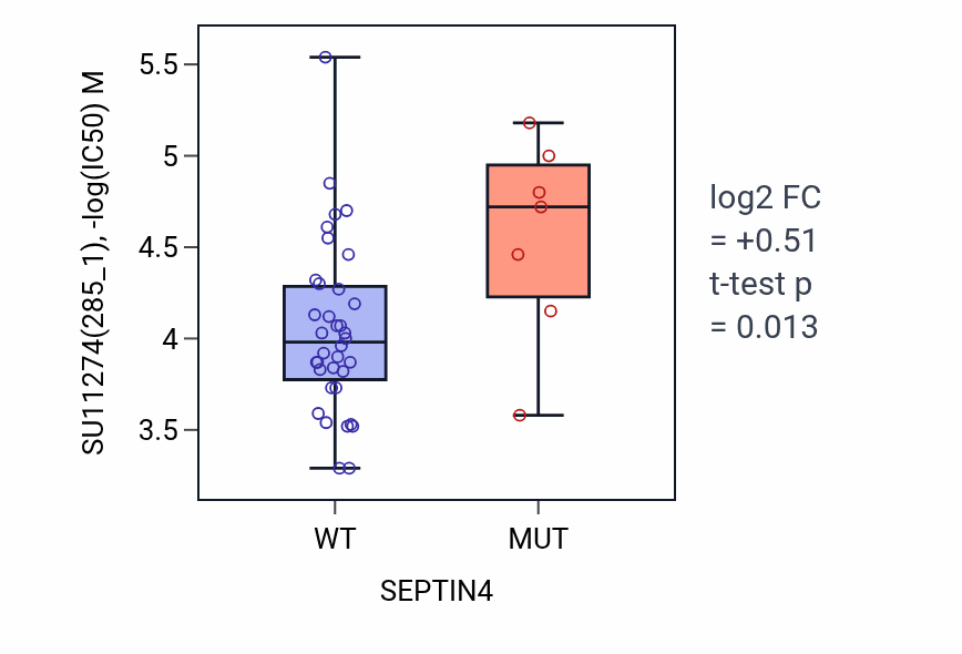 Box plot of SU11274 in SEPTIN4-low vs SEPTIN4-high samples in LARGE_INTESTINE.