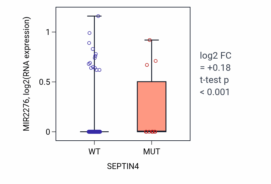 Box plot of MIR2276 in SEPTIN4-low vs SEPTIN4-high samples in SKCM.