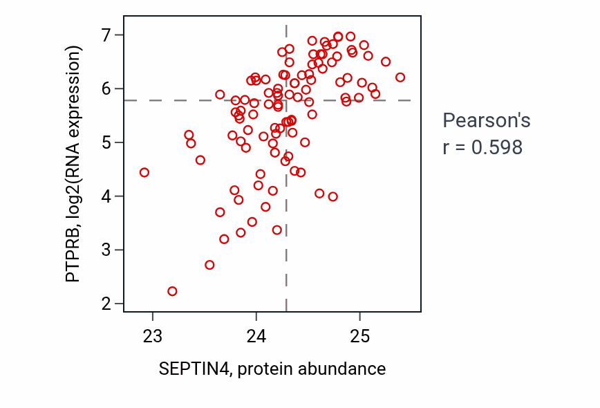 Per-sample scatter of SEPTIN4 vs PTPRB in CCRCC (Pearson r = 0.60).
