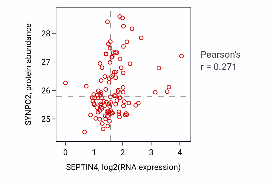 Per-sample scatter of SEPTIN4 vs SYNPO2 in HNSC (Pearson r = 0.27).