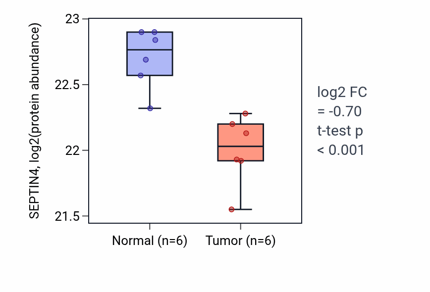 Tumor-vs-normal mass-spec protein box plot for SEPTIN4 in HNSC.