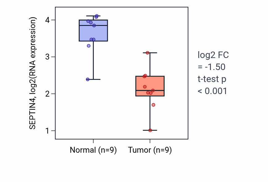 Tumor-vs-normal expression box plot for SEPTIN4 RNA in LUAD.