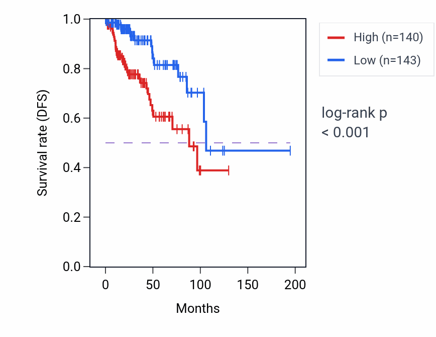 Kaplan&ndash;Meier survival curve for SEPTIN4 RNA-high vs -low samples in KIRP.