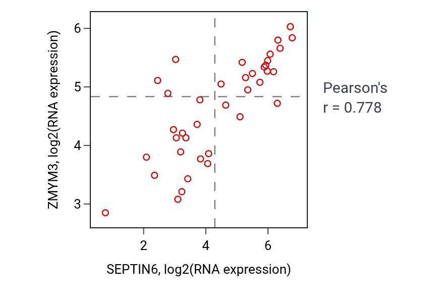 Per-sample scatter of SEPTIN6 vs ZMYM3 in BONE (Pearson r = 0.78).