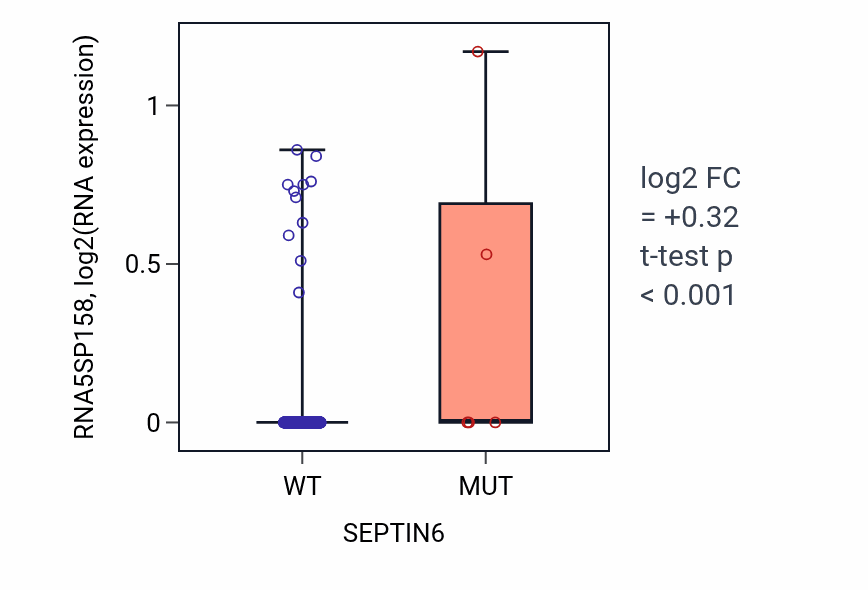 Box plot of RNA5SP158 in SEPTIN6-low vs SEPTIN6-high samples in HNSC.