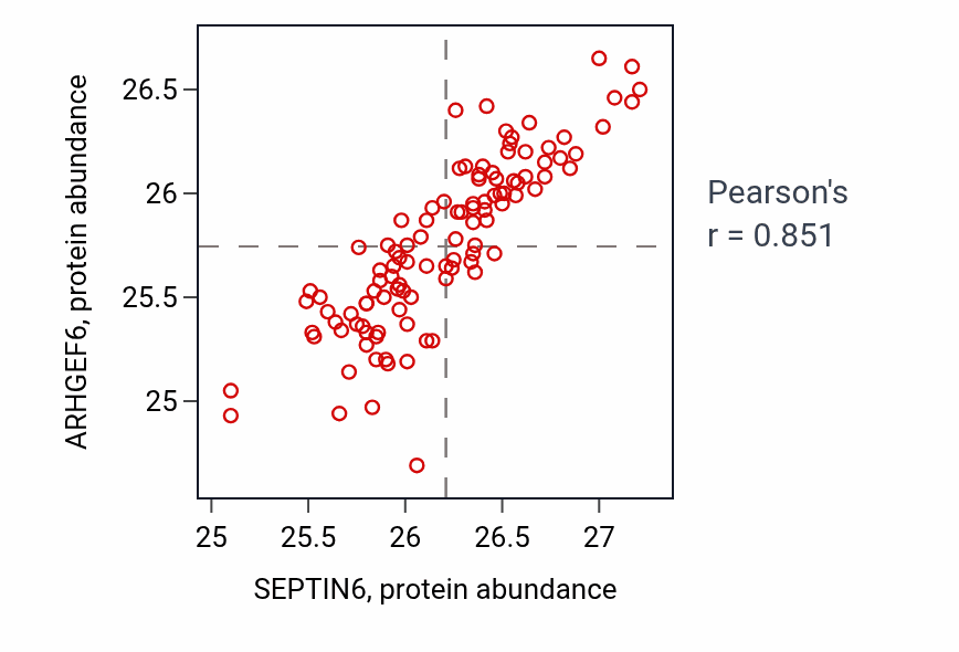 Per-sample scatter of SEPTIN6 vs ARHGEF6 in LSCC (Pearson r = 0.85).