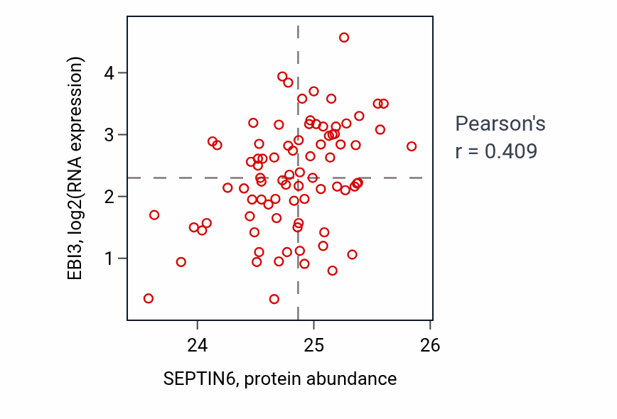 Per-sample scatter of SEPTIN6 vs EBI3 in OV (Pearson r = 0.41).