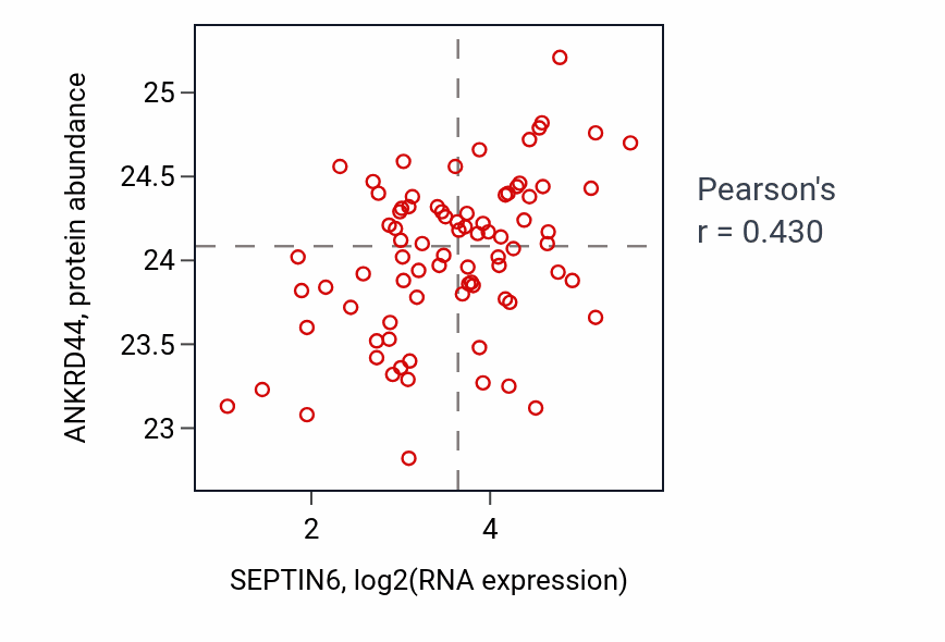Per-sample scatter of SEPTIN6 vs ANKRD44 in OV (Pearson r = 0.43).
