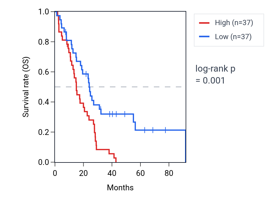 Kaplan&ndash;Meier survival curve for SEPTIN6 RNA expression in MESO: high vs low expression groups.