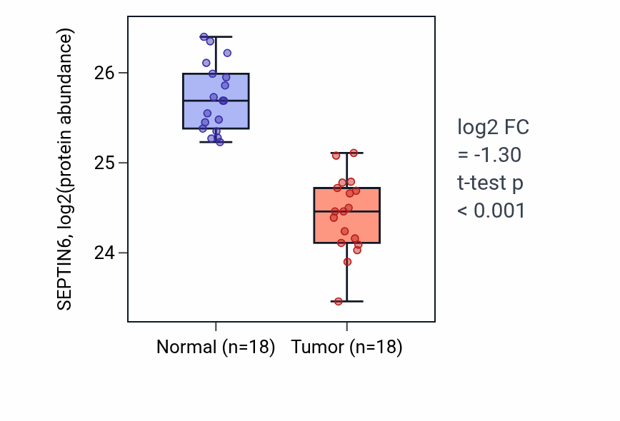 Tumor-vs-normal mass-spec protein box plot for SEPTIN6 in COAD.