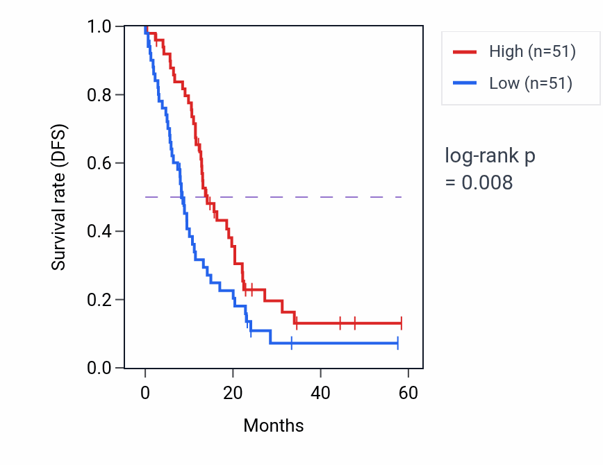 Kaplan&ndash;Meier survival curve for SEPTIN6 mass-spec protein-high vs -low samples in PDAC.