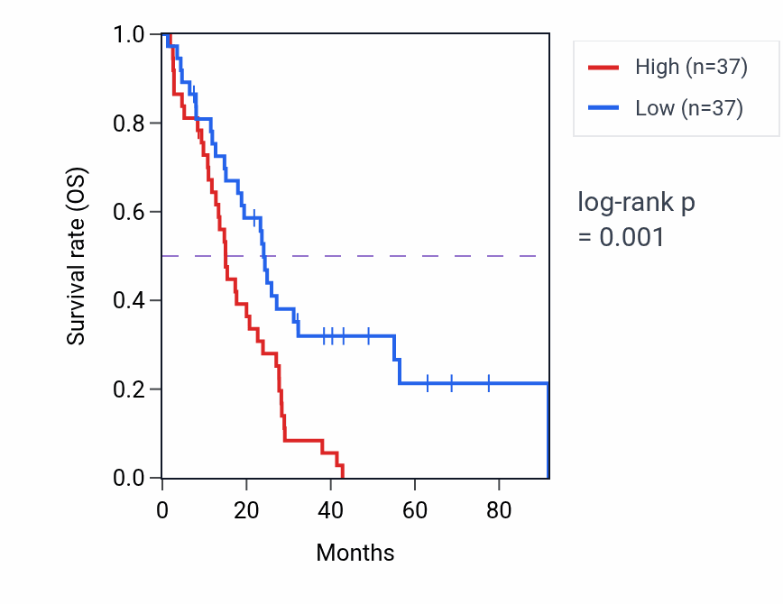 Kaplan&ndash;Meier survival curve for SEPTIN6 RNA-high vs -low samples in MESO.