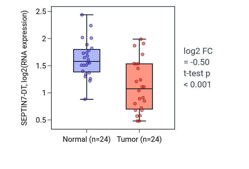 Tumor-vs-normal expression box plot for SEPTIN7-DT in KIRC.