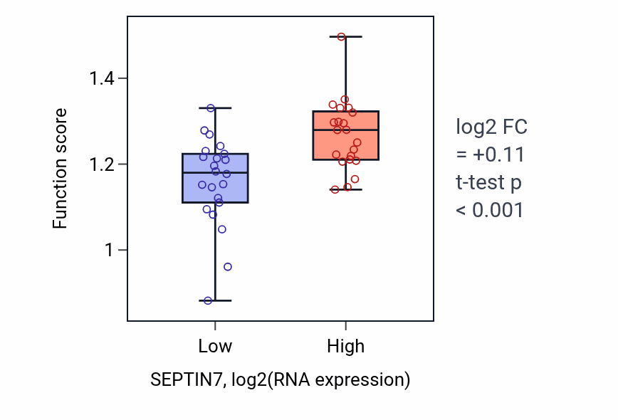 Box plot of Negative regulation of metaphase/anaphase transition of cell cycle in SEPTIN7-low vs SEPTIN7-high samples in UPPER_AERODIGESTIVE_TRACT.