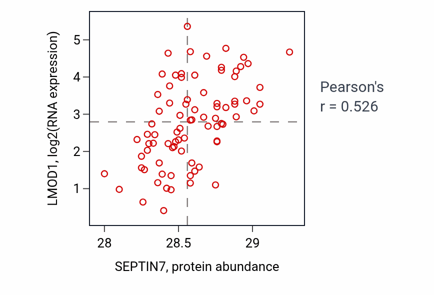 Per-sample scatter of SEPTIN7 vs LMOD1 in OV (Pearson r = 0.53).