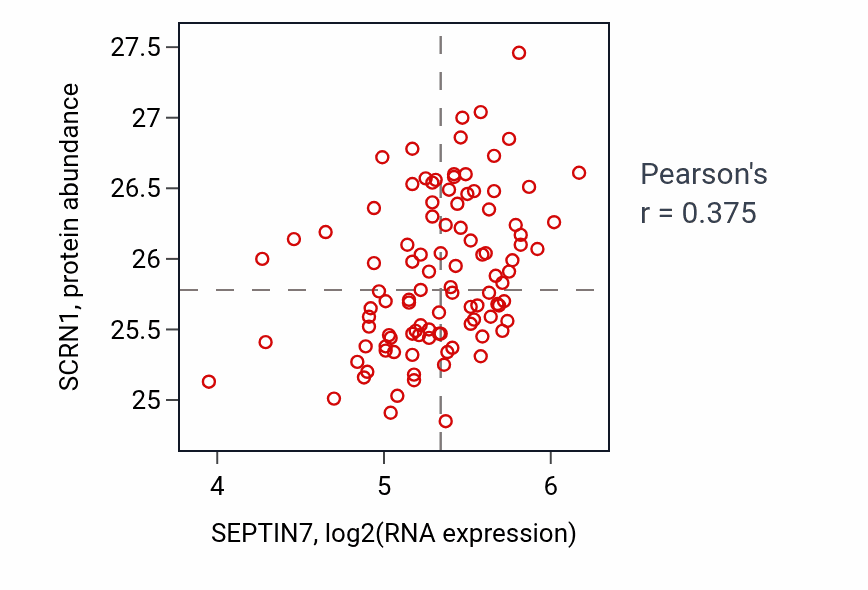 Per-sample scatter of SEPTIN7 vs SCRN1 in CCRCC (Pearson r = 0.38).