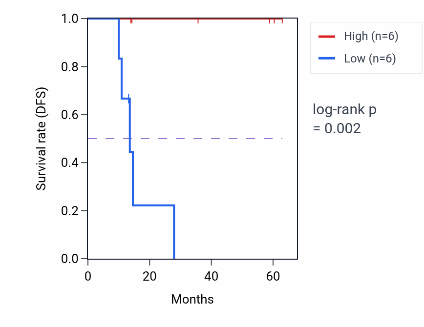 Kaplan&ndash;Meier survival curve for SEPTIN7 mass-spec protein-high vs -low samples in LUAD.