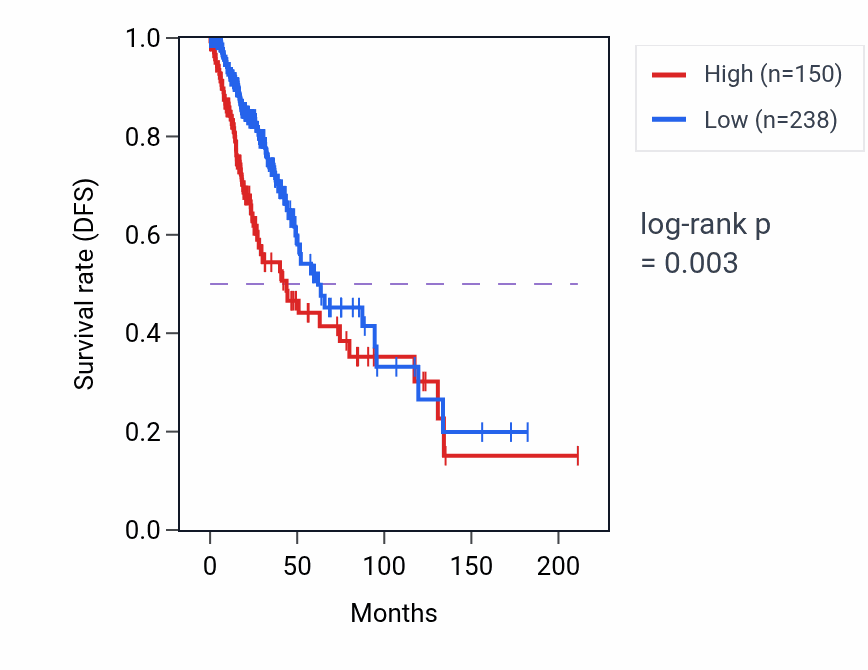 Kaplan&ndash;Meier survival curve for SEPTIN7P1 RNA expression in LGG: high vs low expression groups.