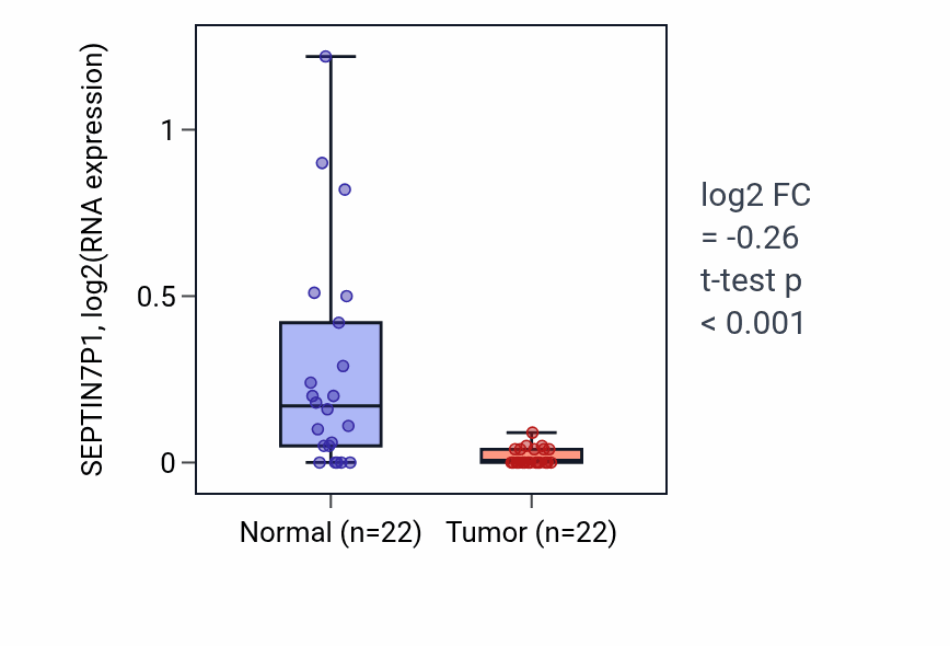 Tumor-vs-normal expression box plot for SEPTIN7P1 in KICH.