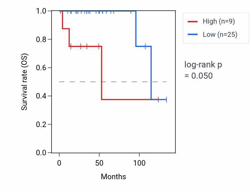 Kaplan&ndash;Meier survival curve for SEPTIN7P10 RNA expression in THYM: high vs low expression groups.