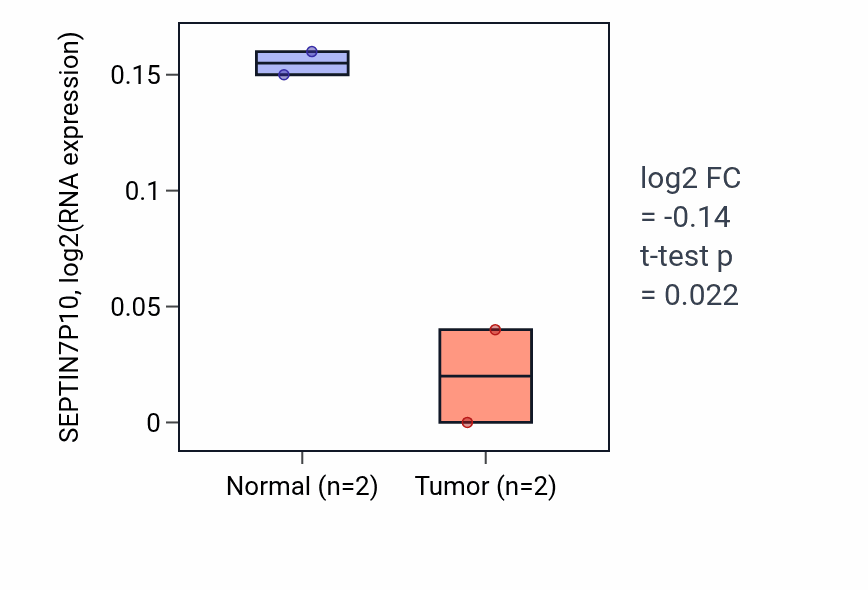 Tumor-vs-normal expression box plot for SEPTIN7P10 in ESCA.