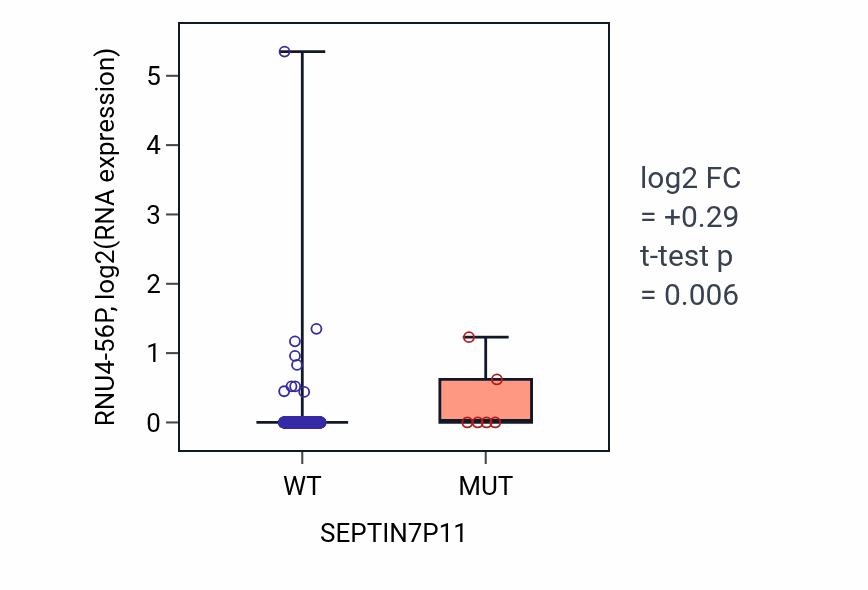 Box plot of RNU4-56P in SEPTIN7P11-low vs SEPTIN7P11-high samples in UCEC.
