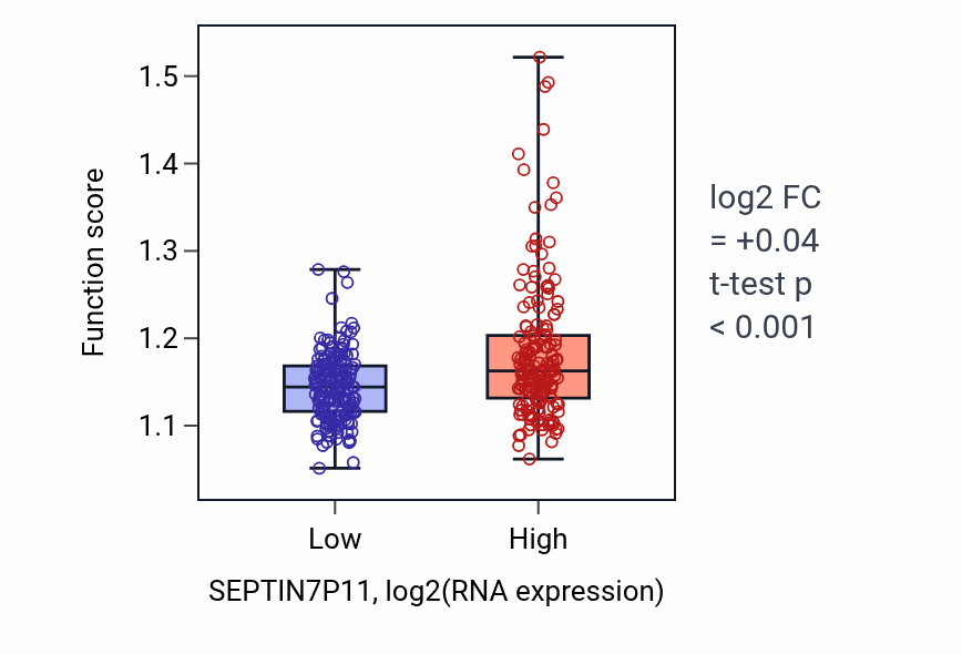 Box plot of Regulation of microtubule polymerization or depolymerization in SEPTIN7P11-low vs SEPTIN7P11-high samples in STAD.