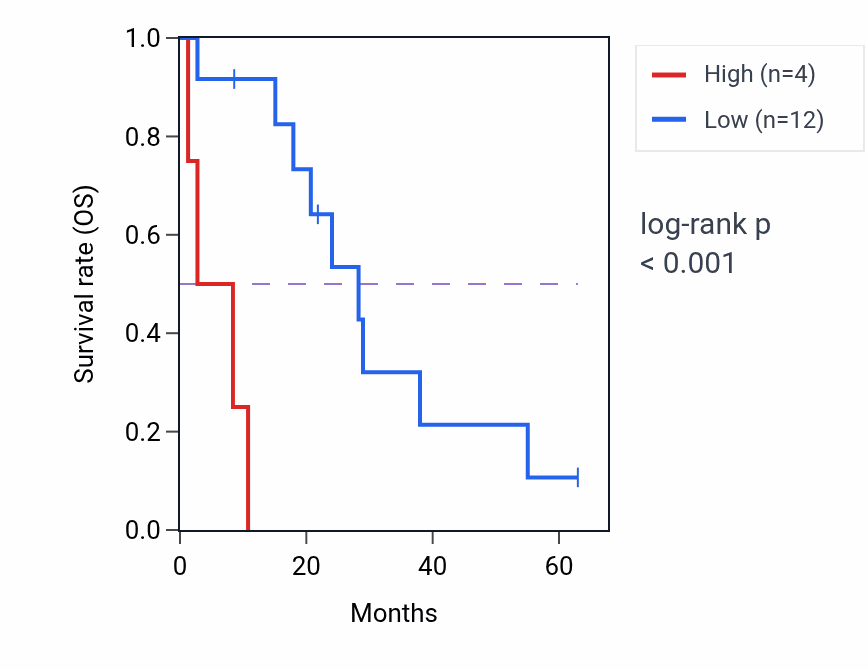 Kaplan&ndash;Meier survival curve for SEPTIN7P11 RNA expression in MESO: high vs low expression groups.