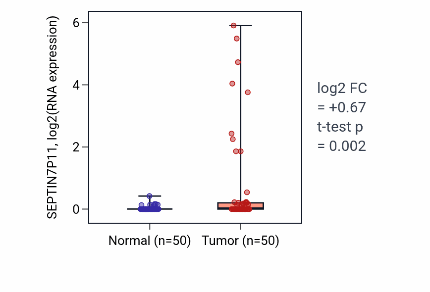 Tumor-vs-normal expression box plot for SEPTIN7P11 in LIHC.