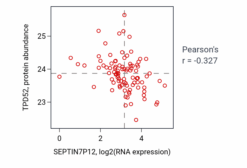 Per-sample scatter of SEPTIN7P12 vs TPD52 in UCEC (Pearson r = -0.33).