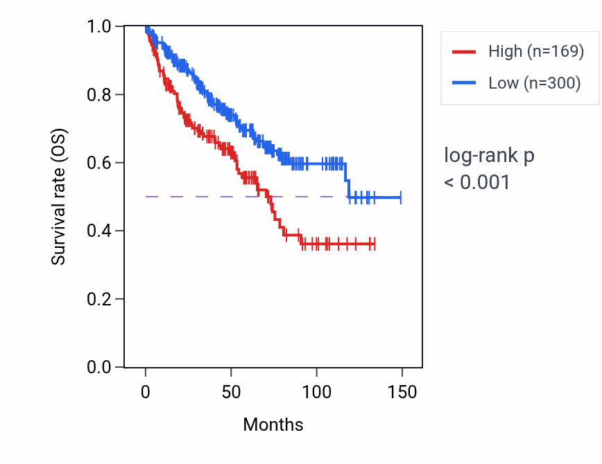 Kaplan&ndash;Meier survival curve for SEPTIN7P12 RNA expression in KIRC: high vs low expression groups.