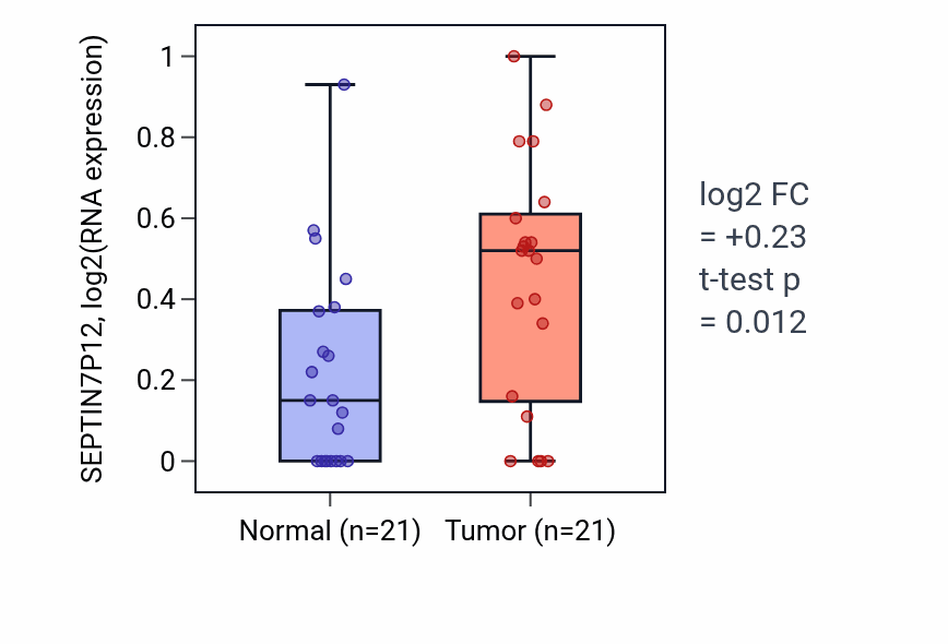Tumor-vs-normal expression box plot for SEPTIN7P12 in STAD.