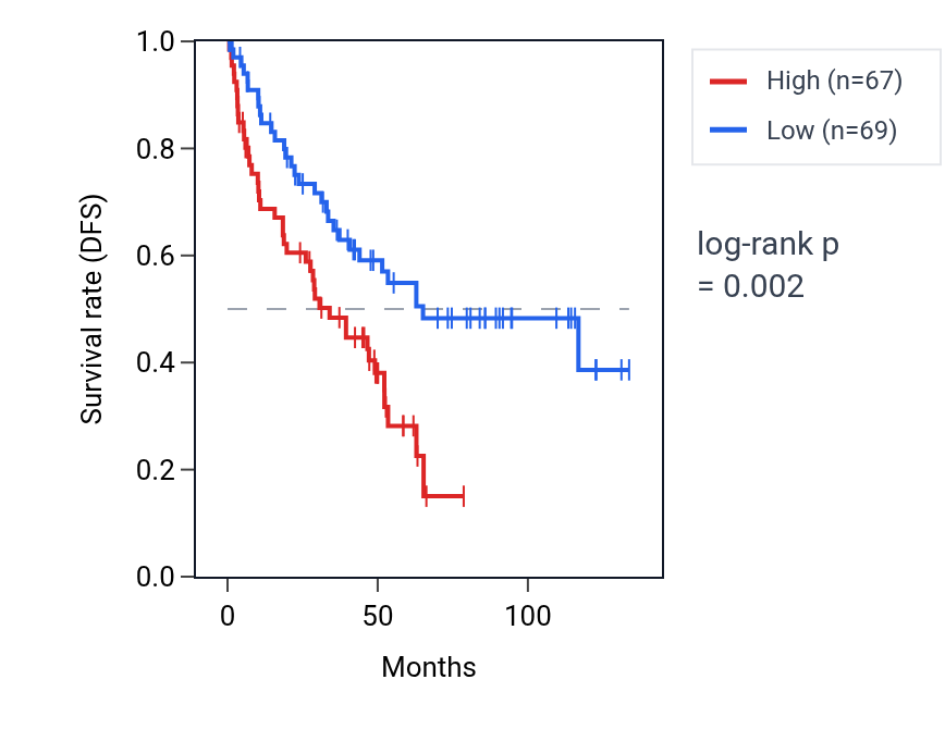 Kaplan&ndash;Meier survival curve for SEPTIN7P13 RNA expression in KIRC: high vs low expression groups.