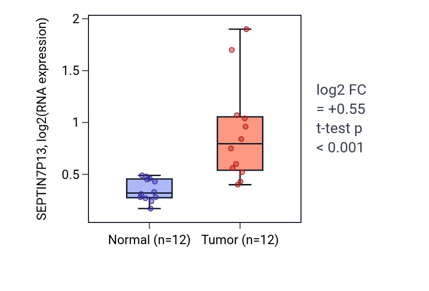 Tumor-vs-normal expression box plot for SEPTIN7P13 in LIHC.