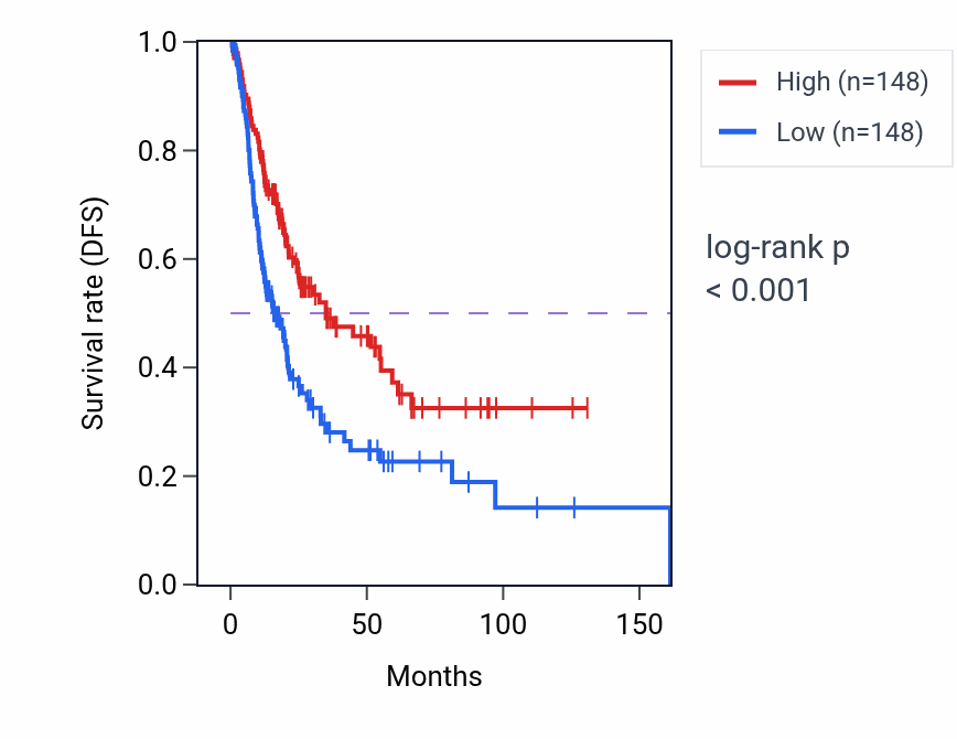 Kaplan&ndash;Meier survival curve for SEPTIN7P14 RNA expression in BLCA: high vs low expression groups.
