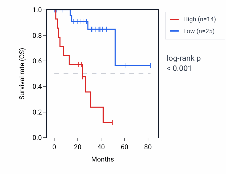 Kaplan&ndash;Meier survival curve for SEPTIN7P3 RNA expression in UVM: high vs low expression groups.