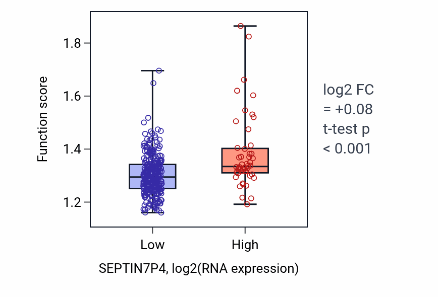 Box plot of Nuclear-transcribed mRNA catabolic process, deadenylation-dependent decay in SEPTIN7P4-low vs SEPTIN7P4-high samples in STAD.